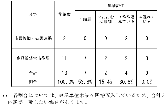評価結果（高品質・施策）