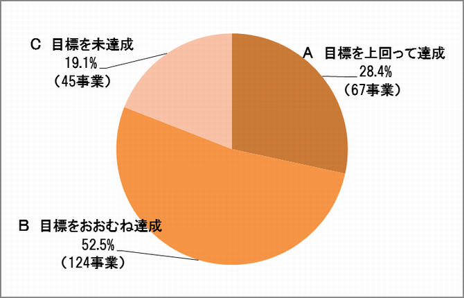 円グラフ