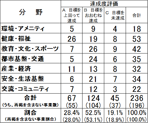 分野別