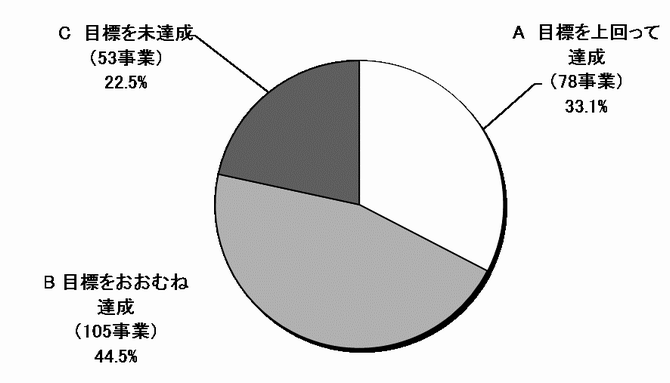 円グラフ