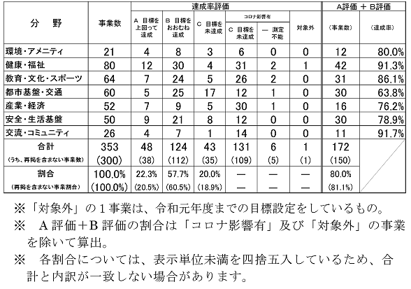 令和2年度達成状況（実施計画事業）