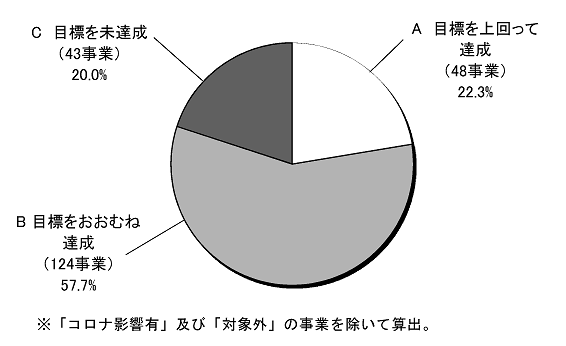 実施計画事業　令和2年度評価結果内訳