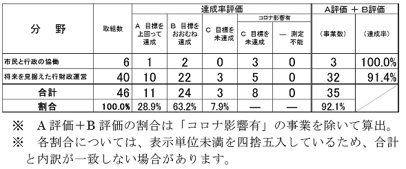 令和2年度達成状況（取組）