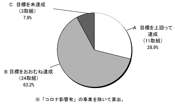 取組　令和2年度評価結果内訳