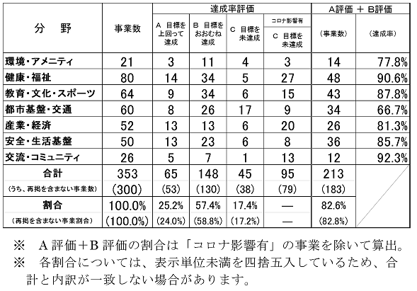 計画期間3年間の達成状況（実施計画事業）