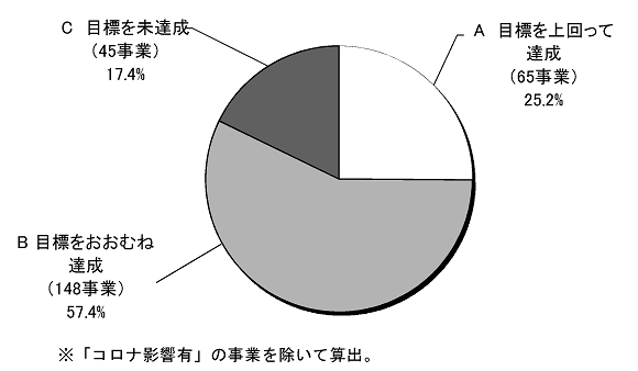 実施計画事業　計画期間3年間の評価結果内訳