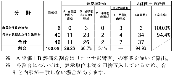 計画期間3年間の達成状況（取組）