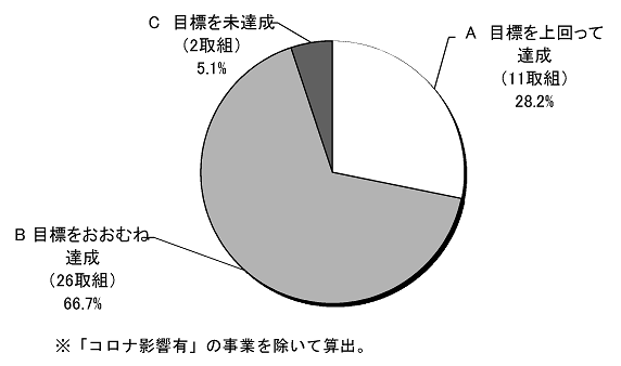 取組　計画期間3年間の評価結果内訳