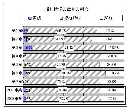 分野別の平成21年度実施状況（グラフ）