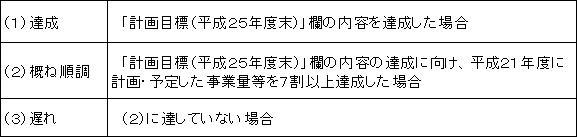 「達成」「概ね順調」「遅れ」の基本的な考え方の表