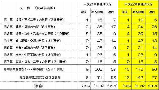 分野別の実施状況の表