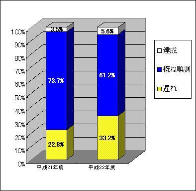 進捗状況の年度比較グラフ