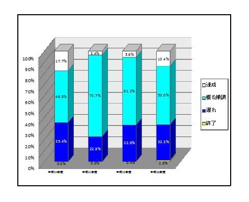 平成23年度実施状況の概要(グラフ)