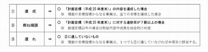 進捗状況の基本的な考え方