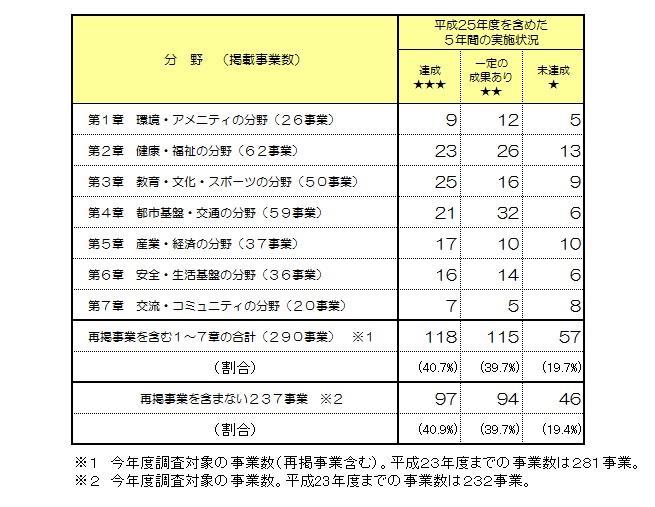 分野別実施状況