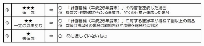 達成状況