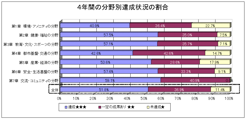4年間の分野別達成状況の割合のグラフ