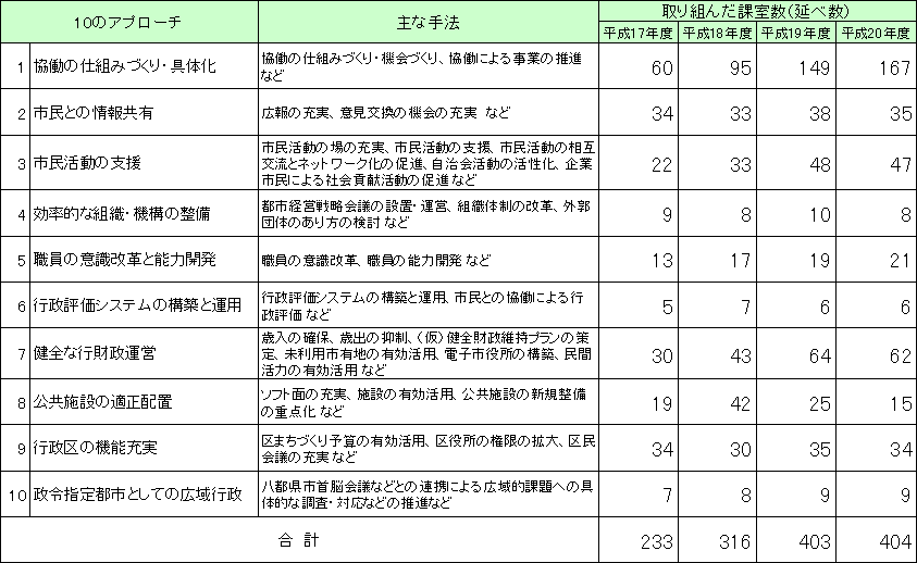 アプローチ別結果総括表