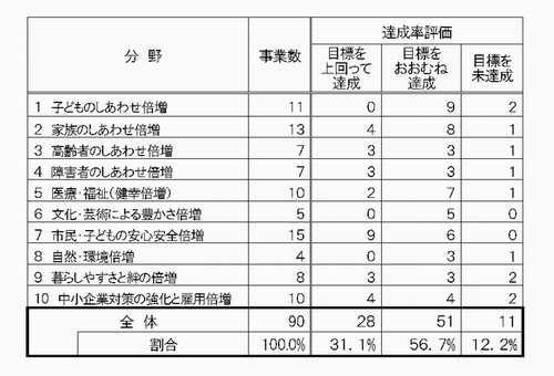 倍増事業分野別評価