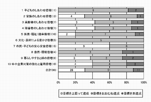 倍増事業分野別評価（グラフ）