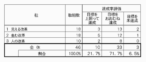 高品質経営プログラム柱別評価