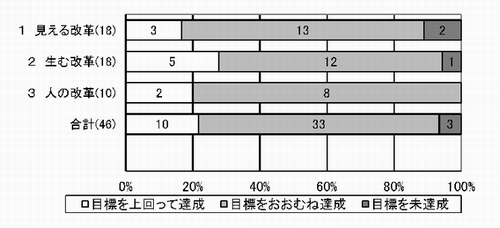 高品質経営プログラム柱別評価（グラフ）