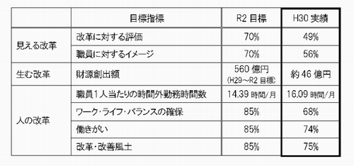 高品質経営プログラム柱別評価（表）