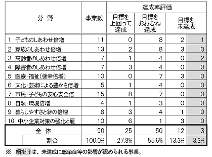 倍増事業分野別評価