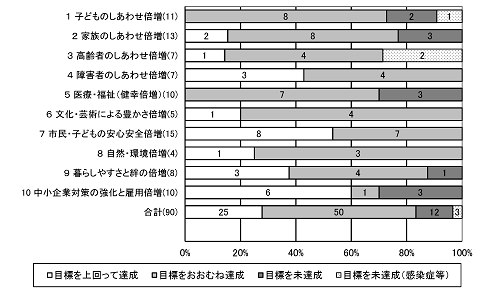 倍増事業分野別評価（グラフ）