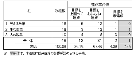 高品質経営プログラム柱別評価