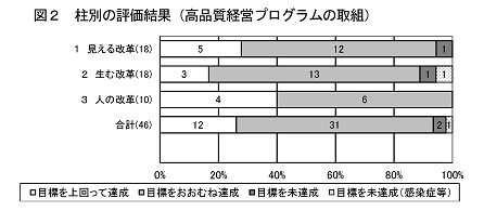 高品質経営プログラム柱別評価（グラフ）