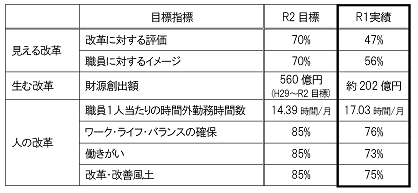 高品質経営プログラム目標指標別達成状況