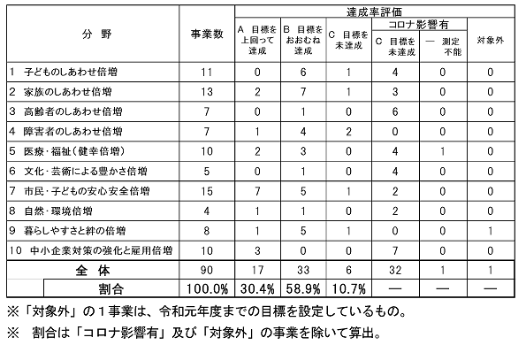令和2年度達成状況（しあわせ倍増事業）