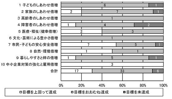 Ｒ2分野別の評価結果