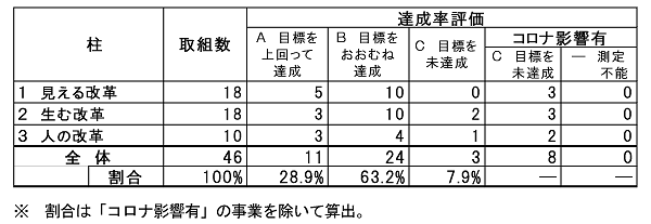 令和2年度達成状況（高品質経営プログラムの取組）