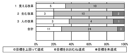Ｒ2柱別の評価結果（高品質経営プログラムの取組）