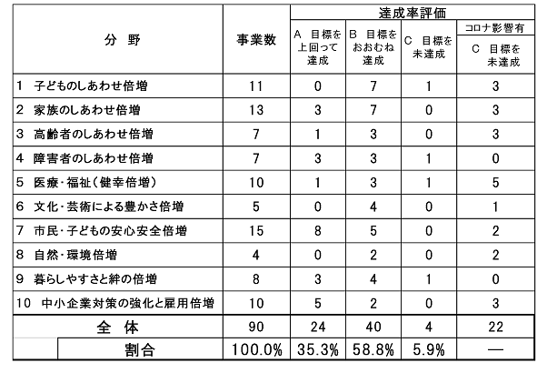 計画期間4年間の達成状況