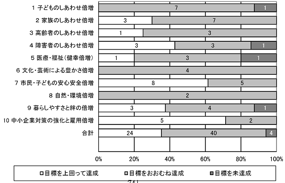 分野別の評価結果（しあわせ倍増事業）