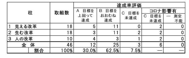 計画期間4年間の達成状況（高品質経営プログラムの取組）