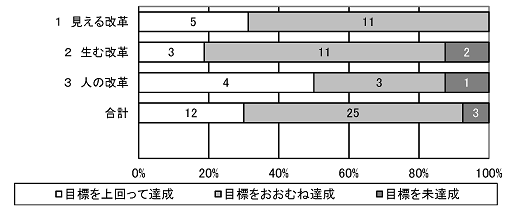 4ｙ柱別の評価結果（高品質経営プログラムの取組）