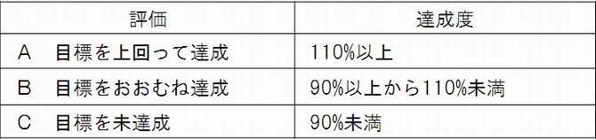 評価3区分