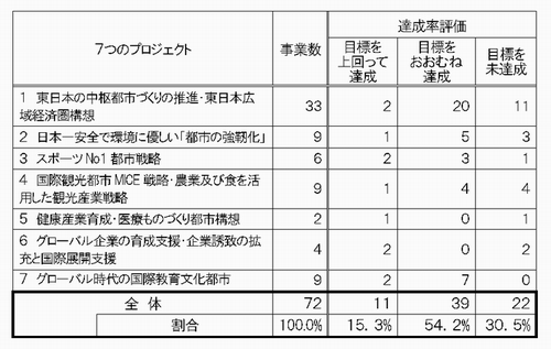 プロジェクト別評価