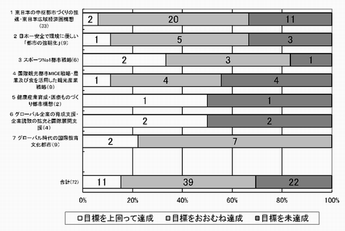 プロジェクト別評価（グラフ）