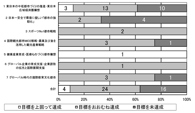 分野別の評価結果