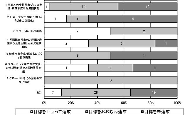 分野別の評価結果