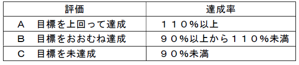 評価区分