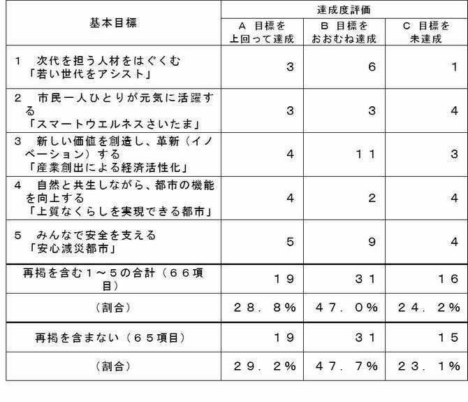 項目別評価結果
