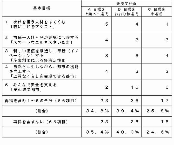 分野別評価結果