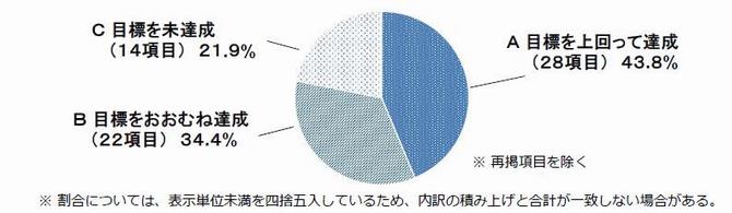 評価結果内訳円グラフ