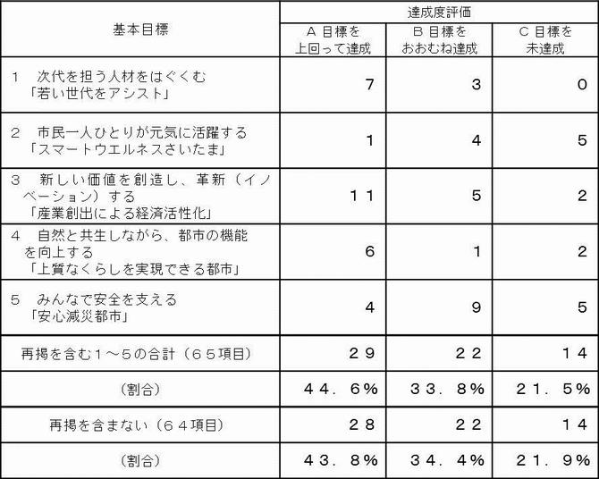 分野別評価結果